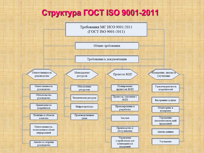 Структура ГОСТ ISO 9001-2011